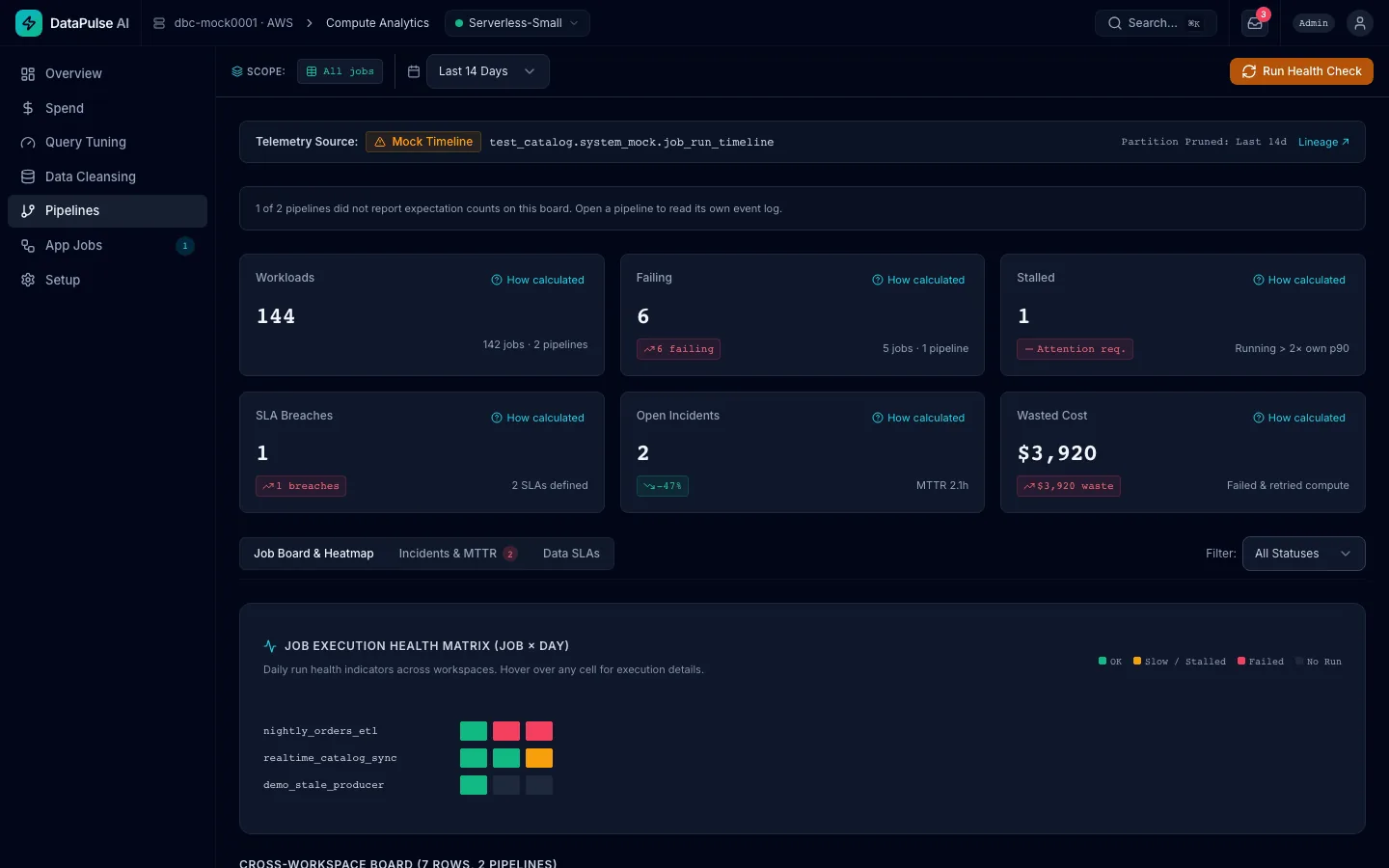 The DataPulse AI Pipelines board: workloads, failing, stalled, SLA breaches, open incidents and wasted cost cards above a job-by-day health matrix.
