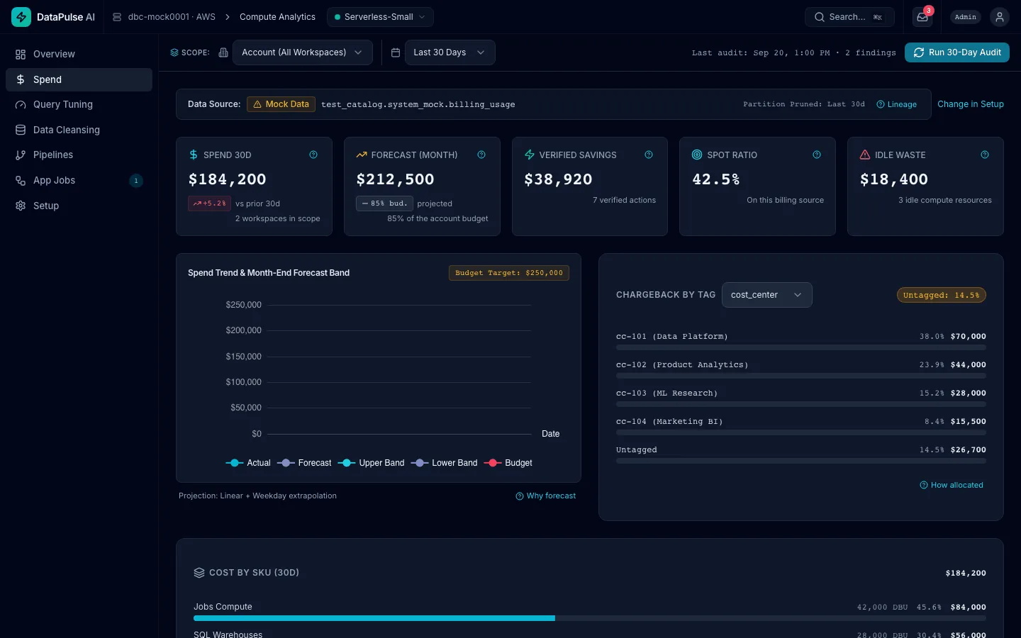 The DataPulse AI Spend page: spend, forecast, verified savings, spot ratio and idle waste cards above a spend trend chart and chargeback by tag.